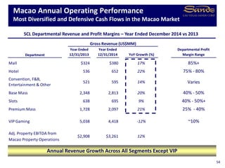 Department
Year Ended
12/31/2013
Year Ended
12/31/2014 YoY Growth (%)
Departmental Profit
Margin Range
Mall $324 $380 17% 85%+
Hotel 536 652 22% 75% - 80%
Convention, F&B,
Entertainment & Other
521 595 14% Varies
Base Mass 2,348 2,813 20% 40% - 50%
Slots 638 695 9% 40% - 50%+
Premium Mass 1,728 2,097 21% 25% - 40%
VIP Gaming 5,038 4,418 -12% ~10%
Adj. Property EBITDA from
Macao Property Operations
Gross Revenue (US$MM)
$2,908 $3,261 12%
Macao Annual Operating Performance
Most Diversified and Defensive Cash Flows in the Macao Market
54
SCL Departmental Revenue and Profit Margins – Year Ended December 2014 vs 2013
Annual Revenue Growth Across All Segments Except VIP
 