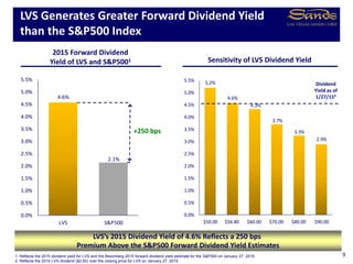 5.2%
4.6%
4.3%
3.7%
3.3%
2.9%
0.0%
0.5%
1.0%
1.5%
2.0%
2.5%
3.0%
3.5%
4.0%
4.5%
5.0%
5.5%
$50.00 $56.80 $60.00 $70.00 $80.00 $90.00
4.6%
2.1%
0.0%
0.5%
1.0%
1.5%
2.0%
2.5%
3.0%
3.5%
4.0%
4.5%
5.0%
5.5%
LVS S&P500
LVS Generates Greater Forward Dividend Yield
than the S&P500 Index
2015 Forward Dividend
Yield of LVS and S&P5001
1. Reflects the 2015 dividend yield for LVS and the Bloomberg 2015 forward dividend yield estimate for the S&P500 on January 27, 2015.
2. Reflects the 2015 LVS dividend ($2.60) over the closing price for LVS on January 27, 2015.
LVS’s 2015 Dividend Yield of 4.6% Reflects a 250 bps
Premium Above the S&P500 Forward Dividend Yield Estimates
Sensitivity of LVS Dividend Yield
Dividend
Yield as of
1/27/15²
+250 bps
9
 
