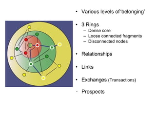 Various levels of ‘belonging’ 3 Rings Dense core Loose connected fragments Disconnected nodes Relationships Links Exchanges  (Transactions) Prospects 