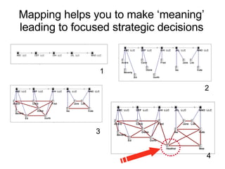 Mapping helps you to make ‘meaning’ leading to focused strategic decisions 1 2 3 4 