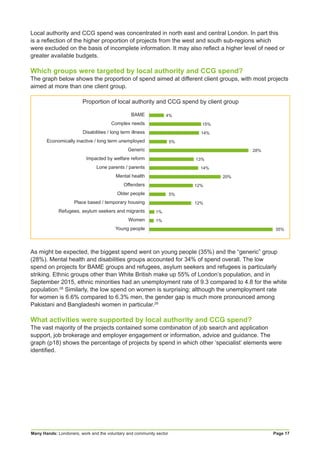 Many Hands: Londoners, work and the voluntary and community sector Page 17
Local authority and CCG spend was concentrated in north east and central London. In part this
is a reflection of the higher proportion of projects from the west and south sub-regions which
were excluded on the basis of incomplete information. It may also reflect a higher level of need or
greater available budgets.
Which groups were targeted by local authority and CCG spend?
The graph below shows the proportion of spend aimed at different client groups, with most projects
aimed at more than one client group.
As might be expected, the biggest spend went on young people (35%) and the “generic” group
(28%). Mental health and disabilities groups accounted for 34% of spend overall. The low
spend on projects for BAME groups and refugees, asylum seekers and refugees is particularly
striking. Ethnic groups other than White British make up 55% of London’s population, and in
September 2015, ethnic minorities had an unemployment rate of 9.3 compared to 4.8 for the white
population.28
Similarly, the low spend on women is surprising; although the unemployment rate
for women is 6.6% compared to 6.3% men, the gender gap is much more pronounced among
Pakistani and Bangladeshi women in particular.29
What activities were supported by local authority and CCG spend?
The vast majority of the projects contained some combination of job search and application
support, job brokerage and employer engagement or information, advice and guidance. The
graph (p18) shows the percentage of projects by spend in which other ‘specialist’ elements were
identified.
		 4%
								 15%
								14%
			5%
																28%
							 13%
							 14%
											 20%
							12%
			5%
							12%
	1%
	1%
																			 35%
BAME
Complex needs
Disabilities / long term illness
Economically inactive / long term unemployed
Generic
Impacted by welfare reform
Lone parents / parents
Mental health
Offenders
Older people
Place based / temporary housing
Refugees, asylum seekers and migrants
Women
Young people
Proportion of local authority and CCG spend by client group
 