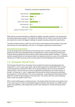 Many Hands: Londoners, work and the voluntary and community sectorPage 18
Skills training and apprenticeships constituted the biggest ‘specialist’ activities in the employment
and skills programmes analysed. This reflects the finding from the VCSE survey that lack of skills
and experience remains the biggest challenge for people accessing employment opportunities.
The above analysis tends to confirm the view of other commentators that the problem of low paid
work remains an under addressed, with only 1% of projects supporting low paid workers.30
Sub-regional programmes
As well as programmes commissioned at the borough level, a number of employment and skills
projects have also been developed at the sub-regional level. These include the Central London
Forward Working Capital pilot and the West London Alliance Mental Health Trailblazer.31
The local
authority representatives we interviewed viewed sub-regional provision as a way of more efficiently
making use of limited resources while ensuring support was still integrated into local services.
3.4	 European Social Fund
The European Social Fund is a European Union programme aimed at supporting people into
employment. It runs in seven year cycles, with the last programme covering 2007-2013, and the
current programme covering 2014-2020. The funding provided by the EU must be matched by
national funds. In the UK, this can be done by applicants providing their own match funding, or
through “co-financing” or “opt-in” organisations that provide the match funding and commission
the programme. For the first time in the current programme, Local Enterprise Partnerships (LEPs)
determine the ESF funding strategy in their local area. The London LEP, the London Enterprise
Panel, covers the Greater London area.
ESF is aimed at filling gaps in existing provision. The projects which have been out to tender so far
in the current cycle in London are principally targeted at specific client groups (e.g. BAME women,
people with disabilities, older people) with provision also expected on a sector and place based
approach.32
Apprenticeships
ESOL classes
In work support
Sector based support
Self employment
Skills training
Support for low paid workers
Proportion of spend by specialist activity
		 					 14%
			5%
	 3%
					 11%
1%
																				39%
1%
 