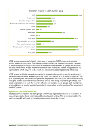 Many Hands: Londoners, work and the voluntary and community sector Page 27
VCSE groups are particularly heavily relied upon in supporting BAME groups and refugees,
asylum seekers and migrants. This is likely to reflect the fact that these groups require culturally
or linguistically specific support which can be more effectively delivered by groups embedded in
the local communities. A large majority of spend on older people and women also goes to VCSE
organisations, which may well be the result of a robust VCSE sector specialising in this area.
VCSE groups tend to be less well represented in supporting the generic group (i.e. employment
and skills programmes for residents generally, rather than specific groups) and young people. This
is as expected given the existence of generalist employment and skills public sector teams in many
boroughs, and the support that local authorities already offer young people through schools. Two
areas which seemed to buck the trend are offender and complex needs groups, both client groups
who would seem to require specialist support and where only a small proportion of the spend went
on VCSE groups.
Spend on specialist services
A noticeable trend was that the client groups which VCSE organisations tended to be involved in
supporting were also those which received the least overall funding. This is demonstrated by the
graph on page 28, with each of the data points representing a client group.
29%
93%
100%
11%
34%
90%
3%
60%
7%
26%
40%
38%
36%
100%BAME
Complex needs
Disabilities / long term illness
Economically inactive / long term unemployed
Generic
Impacted by welfare reform
Mental health
Offenders
Older people
Parents (including Lone parents)
Place based / temporary housing
Refugees, asylum seekers and migrants
Women
Young people
Proportion of spend on VCSE by client group
 