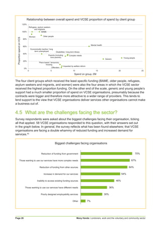 Many Hands: Londoners, work and the voluntary and community sectorPage 28
The four client groups which received the least specific funding (BAME, older people, refugees,
asylum seekers and migrants, and women) were also the four areas in which the VCSE sector
received the highest proportion funding. On the other end of the scale, generic and young people’s
support had a much smaller proportion of spend on VCSE organisations, presumably because the
contracts were bigger and therefore more attractive to a wider range of providers. This tends to
lend support to the view that VCSE organisations deliver services other organisations cannot make
a business out of.
4.5	 What are the challenges facing the sector?
Survey respondents were asked about the biggest challenges facing their organisation, ticking
all that applied. 58 VCSE organisations responded to this question, with their answers set out
in the graph below. In general, the survey reflects what has been found elsewhere; that VCSE
organisations are facing a double whammy of reduced funding and increased demand for
services.45
BAME
Complex needs
Disabilities / long term illness
Economically inactive / long
term unemployed
Generic
Impacted by welfare reform
Mental health
Offenders
Older people
Parents (including
lone parents)
Place based / temporary
housing
Refugees, asylum seekers
and migrants
Women
Young people
0%
20%
40%
60%
80%
100%
120%
5202510150
Relationship between overall spend and VCSE proportion of spend by client groupProportionspendonVCS
Spend on group, £M
Reduction of funding from government
Those wanting to use our services have more complex needs
Reduction of funding from other sources
Increase in demand for our services
Inability to access existing funding sources
Those wanting to use our services have different needs
Poorly designed employability services
Other
70%
67%
64%
54%
46%
36%
30%
7%
Biggest challenges facing organisations
 