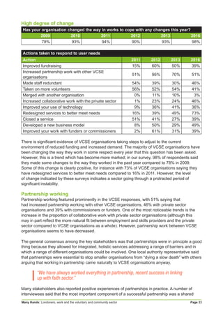 Many Hands: Londoners, work and the voluntary and community sector Page 33
High degree of change
Has your organisation changed the way in works to cope with any changes this year?
2009 2010 2011 2012 2013 2016
78% 93% 94% 90% 93% 98%
Actions taken to respond to user needs
Action 2011 2012 2013 2016
Improved fundraising 15% 60% 50% 39%
Increased partnership work with other VCSE
organisations
51% 95% 70% 51%
Made staff redundant 54% 39% 30% 46%
Taken on more volunteers 56% 52% 54% 41%
Merged with another organisation 0% 11% 10% 3%
Increased collaborative work with the private sector 1% 23% 24% 46%
Improved your use of technology 9% 36% 41% 36%
Redesigned services to better meet needs 16% 39% 49% 73%
Closed a service 51% 41% 27% 39%
Developed a new business model 8% 50% 29% 49%
Improved your work with funders or commissioners 2% 61% 31% 39%
There is significant evidence of VCSE organisations taking steps to adjust to the current
environment of reduced funding and increased demand. The majority of VCSE organisations have
been changing the way they work in some respect every year that this question has been asked.
However, this is a trend which has become more marked; in our survey, 98% of respondents said
they made some changes to the way they worked in the past year compared to 78% in 2009.
Some of this change is clearly positive, for instance with 73% of VCSE organisations saying they
have redesigned services to better meet needs compared to 16% in 2011. However, the level
of change indicated by these surveys indicates a sector going through a protracted period of
significant instability.
Partnership working
Partnership working featured prominently in the VCSE responses, with 51% saying that
had increased partnership working with other VCSE organisations, 46% with private sector
organisations and 39% with commissioners or funders. One of the most noticeable trends is the
increase in the proportion of collaborative work with private sector organisations (although this
may in part reflect the more natural fit between employment and skills providers and the private
sector compared to VCSE organisations as a whole). However, partnership work between VCSE
organisations seems to have decreased.
The general consensus among the key stakeholders was that partnerships were in principle a good
thing because they allowed for integrated, holistic services addressing a range of barriers and in
which a range of different organisations could be involved. One local authority representative said
that partnerships were essential to stop smaller organisations from “dying a slow death” with others
arguing that working in partnership came naturally to VCSE organisations anyway.
“We have always worked everything in partnership, recent success in linking
up with faith sector.”
Many stakeholders also reported positive experiences of partnerships in practice. A number of
interviewees said that the most important component of a successful partnership was a shared
 