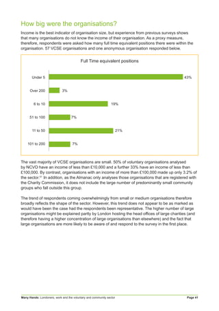 Many Hands: Londoners, work and the voluntary and community sector Page 41
How big were the organisations?
Income is the best indicator of organisation size, but experience from previous surveys shows
that many organisations do not know the income of their organisation. As a proxy measure,
therefore, respondents were asked how many full time equivalent positions there were within the
organisation. 57 VCSE organisations and one anonymous organisation responded below.
The vast majority of VCSE organisations are small. 50% of voluntary organisations analysed
by NCVO have an income of less than £10,000 and a further 33% have an income of less than
£100,000. By contrast, organisations with an income of more than £100,000 made up only 3.2% of
the sector.51
In addition, as the Almanac only analyses those organisations that are registered with
the Charity Commission, it does not include the large number of predominantly small community
groups who fall outside this group.
The trend of respondents coming overwhelmingly from small or medium organisations therefore
broadly reflects the shape of the sector. However, this trend does not appear to be as marked as
would have been the case had the respondents been representative. The higher number of large
organisations might be explained partly by London hosting the head offices of large charities (and
therefore having a higher concentration of large organisations than elsewhere) and the fact that
large organisations are more likely to be aware of and respond to the survey in the first place.
Under 5
Over 200
6 to 10
51 to 100
11 to 50
101 to 200
Full Time equivalent positions
									 43%
3%
				19%
	7%
				 21%
	 7%
 