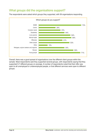 Many Hands: Londoners, work and the voluntary and community sectorPage 42
What groups did the organisations support?
The respondents were asked which groups they supported, with 59 organisations responding.
Overall, there was a good spread of organisations over the different client groups within the
sample. Most respondents said they supported several groups, with respondents saying that they
supported 5.7 different groups on average. A number of respondents noted that their offer was
open to all unemployed or underemployed people, or that different services were open to different
groups.
BAME
Carers
Complex needs
Disabilities
Lone parents
Mental health
Offenders
Older people
Other
Refugees, asylum seekers and migrants
Women
Young people
Which groups do you support?
73%
29%
37%
44%
54%
56%
41%
53%
15%
44%
59%
71%
 