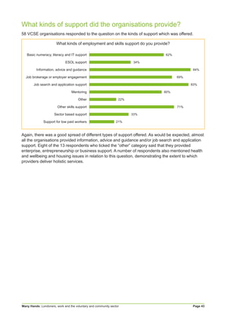 Many Hands: Londoners, work and the voluntary and community sector Page 43
What kinds of support did the organisations provide?
58 VCSE organisations responded to the question on the kinds of support which was offered.
Again, there was a good spread of different types of support offered. As would be expected, almost
all the organisations provided information, advice and guidance and/or job search and application
support. Eight of the 13 respondents who ticked the “other” category said that they provided
enterprise, entrepreneurship or business support. A number of respondents also mentioned health
and wellbeing and housing issues in relation to this question, demonstrating the extent to which
providers deliver holistic services.
Basic numeracy, literacy and IT support
ESOL support
Information, advice and guidance
Job brokerage or employer engagement
Job search and application support
Mentoring
Other
Other skills support
Sector based support
Support for low paid workers
What kinds of employment and skills support do you provide?
62%
34%
84%
69%
83%
60%
22%
71%
33%
21%
 