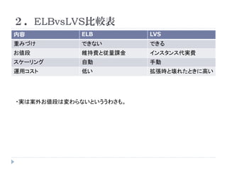 ２．ELBvsLVS比較表
内容

ELB

LVS

重みづけ

できない

できる

お値段

維持費と従量課金

インスタンス代実費

スケーリング

自動

手動

運用コスト

低い

拡張時と壊れたときに高い

・実は案外お値段は変わらないといううわさも。

 