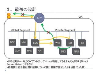 ３．最初の設計
VPC

IGW

Global Segment

Mail

DEV

ADM

Private Segment

LVS
LVS
Mng

NAT

WEB
WEB

LVS
IMG

DB
DB

Ca
Ca
NFS
NFS

・LVSと実サーバとクライアントのセグメントが分離してるとそもそもDSR (Direct
Server Return)できない
・初期設計担当者は既に離職していて設計意図が謎でした（未検証だった風）

 