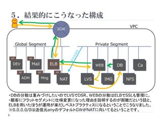 ５．結果的にこうなった構成
VPC

IGW

Global Segment

EIP

Private Segment

EIP

Mail

DEV
EIP

ADM

ELB

EIP

Mng

WEB
WEB

DB
DB

Ca
Ca

EIP

NAT
NAT

LVS
LVS

LVS
IMG

NFS
NFS

・DBの分散は重みづけしたいのでLVSでDSR、WEBの分散はELBでSSLも管理に。
・顧客にフラットセグメントに仕様変更になった理由を説明するのが困難だという話と、
ELBを用いたほうが運用が楽だしベストプラクティスになるということでこうなりました。
※0.0.0.0/0は送信元anyのデフォルトGWがNATに向いてるということです。

 