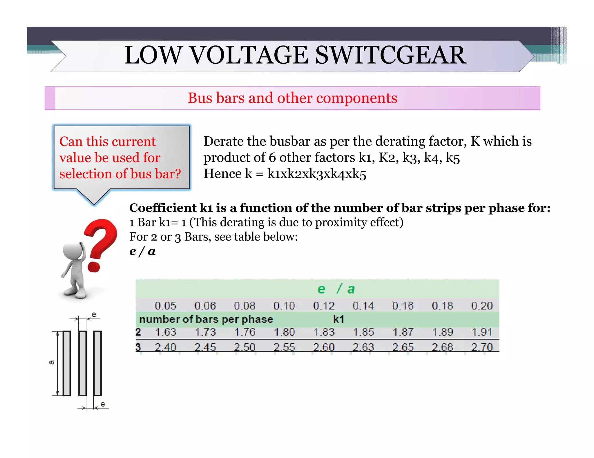 LOW VOLTAGE SWITCGEAR
Bus bars and other components
Can this current
value be used for
selection of bus bar?
Derate the busbar as per the derating factor, K which is
product of 6 other factors k1, K2, k3, k4, k5
Hence k = k1xk2xk3xk4xk5
Coefficient k1 is a function of the number of bar strips per phase for:
1 Bar k1= 1 (This derating is due to proximity effect)
For 2 or 3 Bars, see table below:
e / a
 