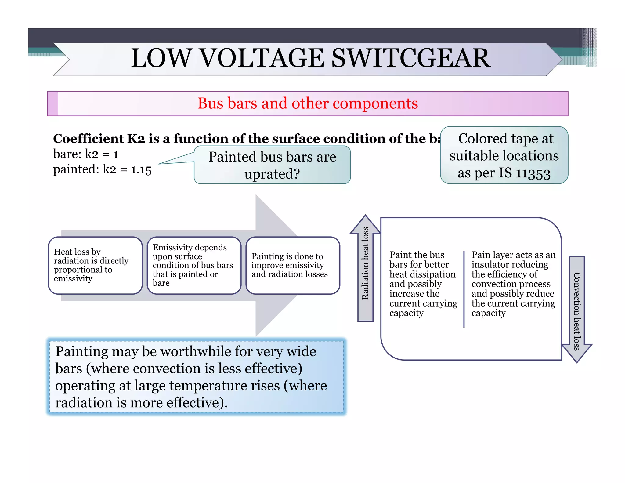 LOW VOLTAGE SWITCGEAR
Bus bars and other components
Coefficient K2 is a function of the surface condition of the bars:
bare: k2 = 1
painted: k2 = 1.15
Painted bus bars are
uprated?
Colored tape at
suitable locations
as per IS 11353
Heat loss by
radiation is directly
proportional to
emissivity
Emissivity depends
upon surface
condition of bus bars
that is painted or
bare
Painting is done to
improve emissivity
and radiation losses
Paint the bus
bars for better
heat dissipation
and possibly
increase the
current carrying
capacity
Pain layer acts as an
insulator reducing
the efficiency of
convection process
and possibly reduce
the current carrying
capacity
Radiationheatloss
Convectionheatloss
Painting may be worthwhile for very wide
bars (where convection is less effective)
operating at large temperature rises (where
radiation is more effective).
 