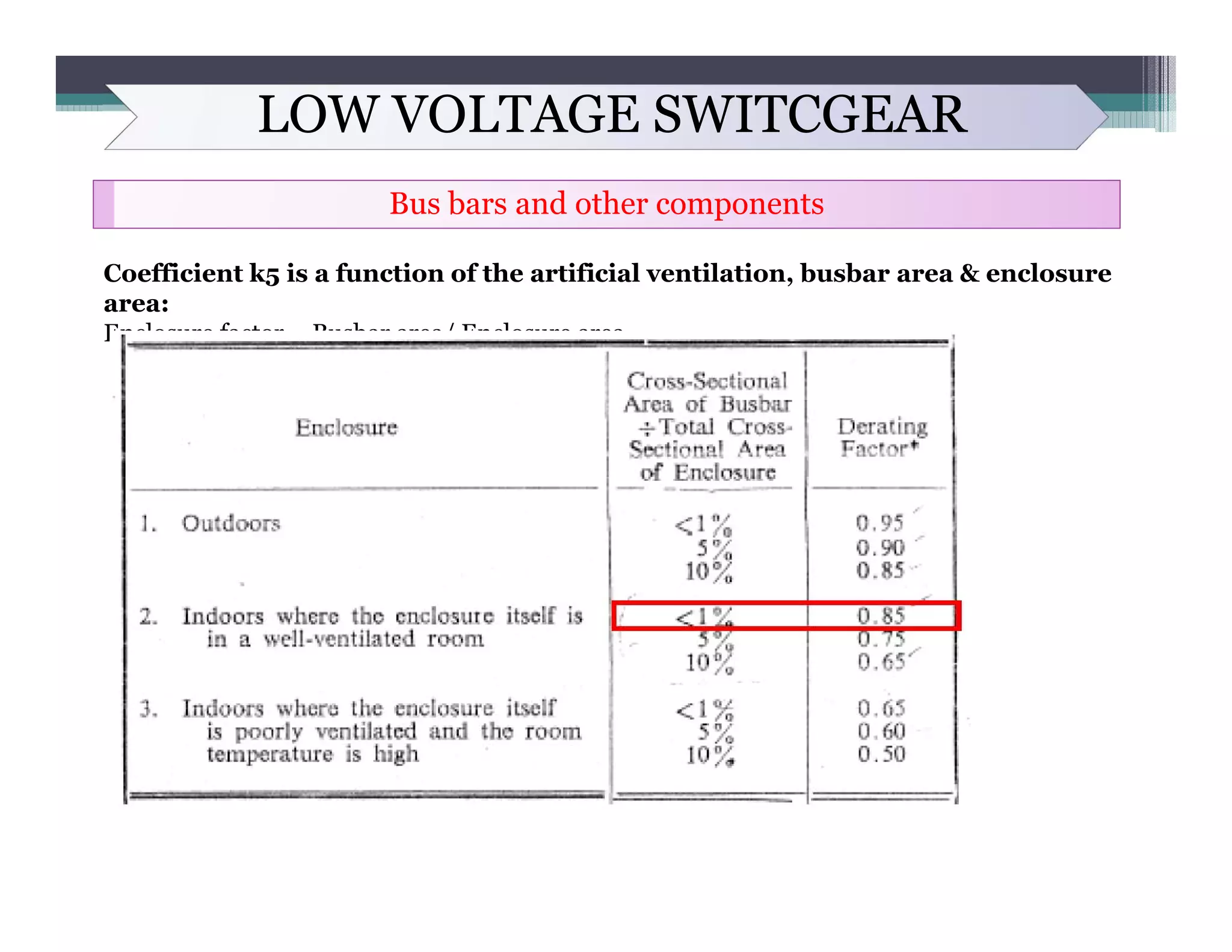 LOW VOLTAGE SWITCGEAR
Bus bars and other components
Coefficient k5 is a function of the artificial ventilation, busbar area & enclosure
area:
Enclosure factor = Busbar area/ Enclosure area
 