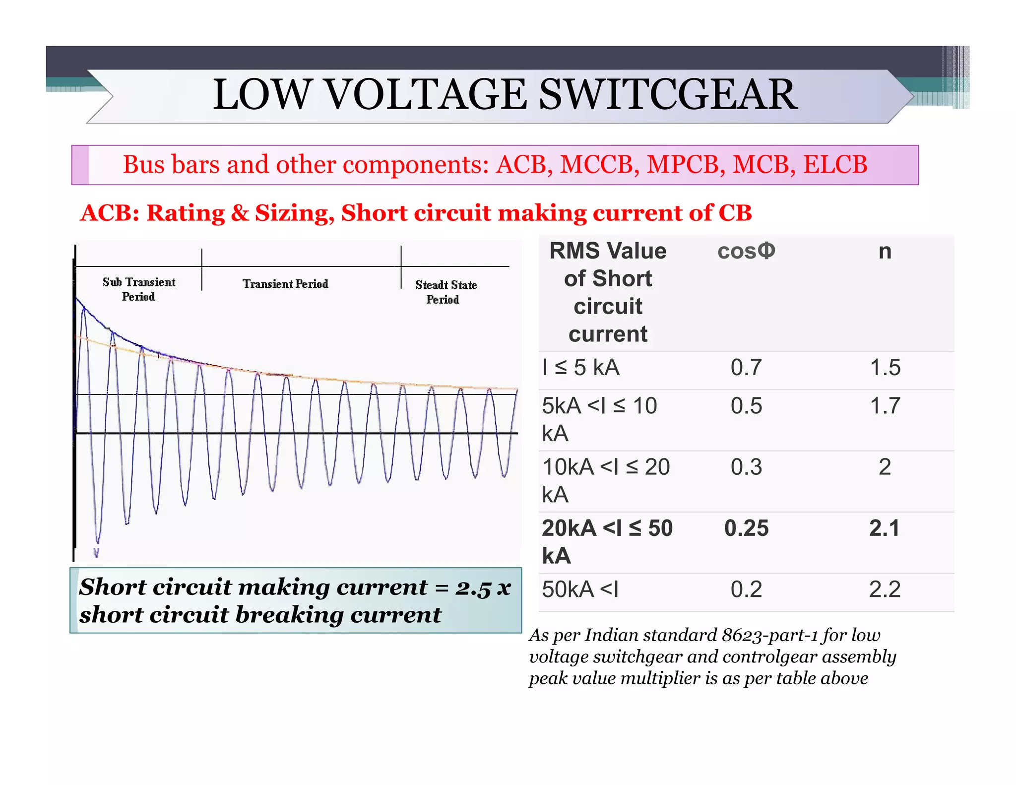 LOW VOLTAGE SWITCGEAR
Bus bars and other components: ACB, MCCB, MPCB, MCB, ELCB
ACB: Rating & Sizing, Short circuit making current of CB
Short circuit making current = 2.5 x
short circuit breaking current
RMS Value
of Short
circuit
current
cosΦ n
I ≤ 5 kA 0.7 1.5
5kA <I ≤ 10
kA
0.5 1.7
10kA <I ≤ 20
kA
0.3 2
20kA <I ≤ 50
kA
0.25 2.1
50kA <I 0.2 2.2
As per Indian standard 8623-part-1 for low
voltage switchgear and controlgear assembly
peak value multiplier is as per table above
 