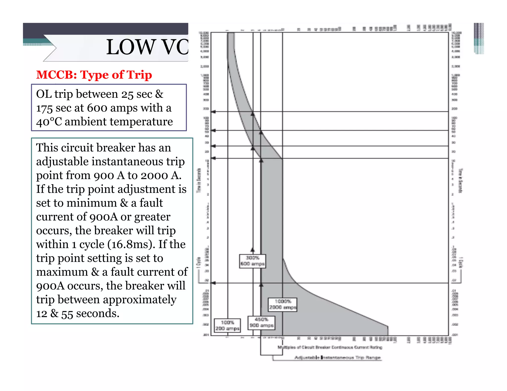 LOW VOLTAGE SWITCGEAR
MCCB: Type of Trip
UnitOL trip between 25 sec &
175 sec at 600 amps with a
40°C ambient temperature
This circuit breaker has an
adjustable instantaneous trip
point from 900 A to 2000 A.
If the trip point adjustment is
set to minimum & a fault
current of 900A or greater
occurs, the breaker will trip
within 1 cycle (16.8ms). If the
trip point setting is set to
maximum & a fault current of
900A occurs, the breaker will
trip between approximately
12 & 55 seconds.
 