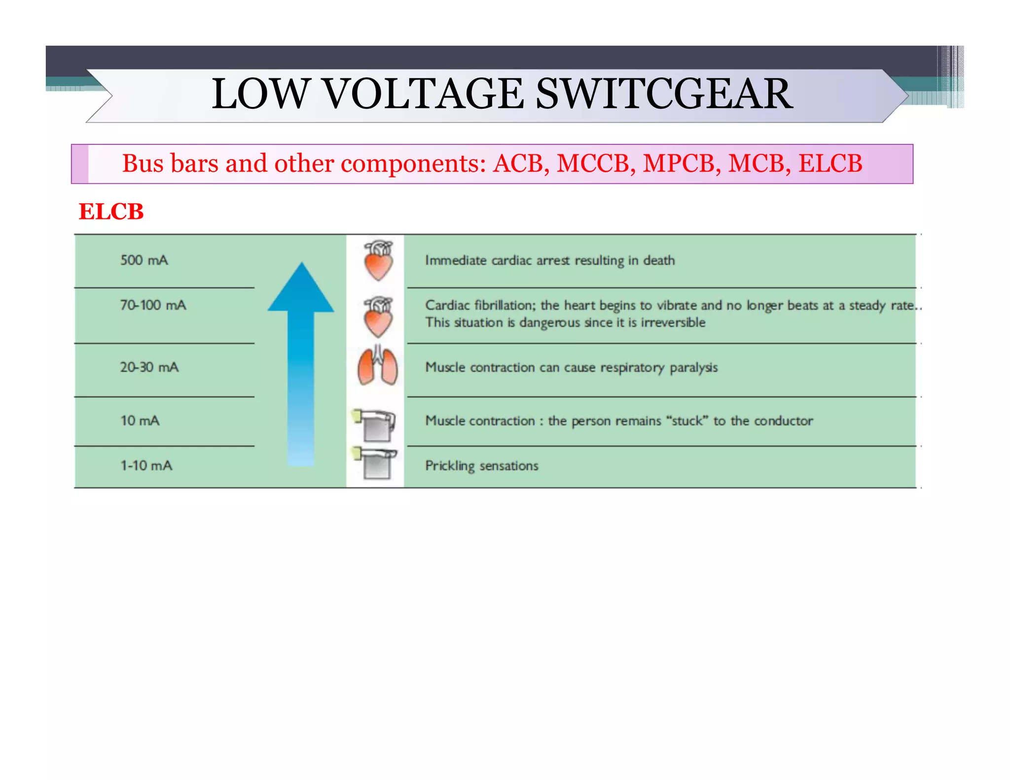 LOW VOLTAGE SWITCGEAR
Bus bars and other components: ACB, MCCB, MPCB, MCB, ELCB
ELCB
 