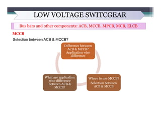 LOW VOLTAGE SWITCGEAR
Bus bars and other components: ACB, MCCB, MPCB, MCB, ELCB
MCCB
Selection between ACB & MCCB?
Differe...