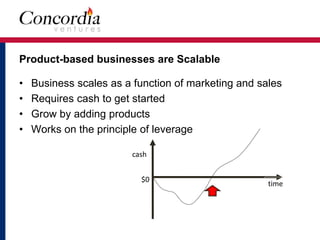 Product-based businesses are Scalable 
• Business scales as a function of marketing and sales 
• Requires cash to get started 
• Grow by adding products 
• Works on the principle of leverage 
$0 
time 
cash 
 