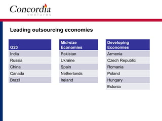 Leading outsourcing economies 
G20 
India 
Russia 
China 
Canada 
Brazil 
Mid-size 
Economies 
Pakistan 
Ukraine 
Spain 
Netherlands 
Ireland 
Developing 
Economies 
Armenia 
Czech Republic 
Romania 
Poland 
Hungary 
Estonia 
 