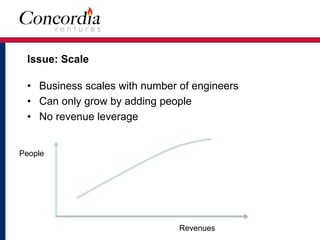 Issue: Scale 
• Business scales with number of engineers 
• Can only grow by adding people 
• No revenue leverage 
People 
Revenues 
 
