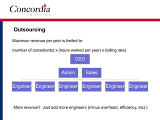 Outsourcing 
Maximum revenue per year is limited to: 
(number of consultants) x (hours worked per year) x (billing rate) 
CEO 
Admin Sales 
Engineer Engineer Engineer Engineer Engineer Engineer 
More revenue? Just add more engineers (minus overhead, efficiency, etc).) 
 