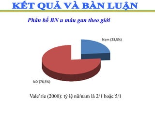 Phân bố BN u máu gan theo giới
Nữ (76,5%)
Nam (23,5%)
Vale’rie (2000): tỷ lệ nữ/nam là 2/1 hoặc 5/1
 