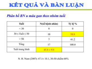 Phân bố BN u máu gan theo nhóm tuổi
N. H. Nam (2007): 47.1± 10.1, 30-50 chiếm 68%
Tuổi N(số bệnh nhân) Tỷ lệ %
< 30 0 0
30 ≤ Tuổi ≤ 50 10 58.8
> 50 7 41.2
Tổng 17 100.0
Tuổi trung bình 45.8 ± 9.0
 