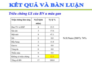 Triêu chứng LS của BN u máu gan
Triệu chứng lâm sàng N(số bệnh
nhân)
Tỷ lệ %
Đau TV và HSP 4 23.5
Sút cân 3 17.6
Mệt mỏi 8 47.1
Sốt 0 0.0
Đầy bụng 2 11.8
Gan to 0 0.0
Vàng da 0 0.0
Thiếu máu 0 0.0
Không có triệu chứng 9 52.9
Tổng số BN 17 100.0
N.H.Nam (2007): 74%
 