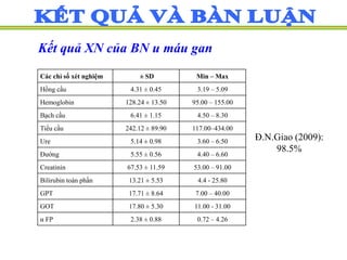 Kết quả XN của BN u máu gan
Đ.N.Giao (2009):
98.5%
Các chỉ số xét nghiệm ± SD Min – Max
Hồng cầu 4.31 ± 0.45 3.19 – 5.09
Hemoglobin 128.24 ± 13.50 95.00 – 155.00
Bạch cầu 6.41 ± 1.15 4.50 – 8.30
Tiểu cầu 242.12 ± 89.90 117.00–434.00
Ure 5.14 ± 0.98 3.60 – 6.50
Đường 5.55 ± 0.56 4.40 – 6.60
Creatinin 67.53 ± 11.59 53.00 – 91.00
Bilirubin toàn phần 13.21 ± 5.53 4.4 - 25.80
GPT 17.71 ± 8.64 7.00 – 40.00
GOT 17.80 ± 5.30 11.00 - 31.00
α FP 2.38 ± 0.88 0.72 – 4.26
 