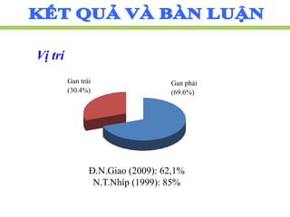 Gan phải
(69.6%)
Gan trái
(30.4%)
Vị trí
Đ.N.Giao (2009): 62,1%
N.T.Nhíp (1999): 85%
 