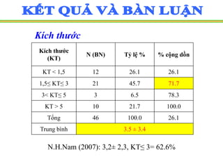 Kích thước
Kích thước
(KT)
N (BN) Tỷ lệ % % cộng dồn
KT < 1,5 12 26.1 26.1
1,5≤ KT≤ 3 21 45.7 71.7
3< KT≤ 5 3 6.5 78.3
KT > 5 10 21.7 100.0
Tổng 46 100.0 26.1
Trung bình 3.5 ± 3.4
N.H.Nam (2007): 3,2± 2,3, KT≤ 3= 62.6%
 