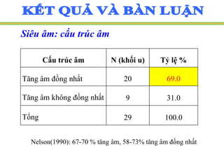 Siêu âm: cấu trúc âm
Cấu trúc âm N (khối u) Tỷ lệ %
Tăng âm đồng nhất 20 69.0
Tăng âm không đồng nhất 9 31.0
Tổng 29 100.0
Nelson(1990): 67-70 % tăng âm, 58-73% tăng âm đồng nhất
 