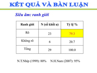 Siêu âm: ranh giới
N.T.Nhíp (1999): 80% N.H.Nam (2007): 95%
Ranh giới N (số khối u) Tỷ lệ %
Rõ 23 79.3
Không rõ 6 20.7
Tổng 29 100.0
 
