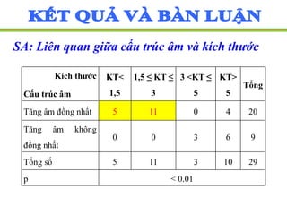 SA: Liên quan giữa cấu trúc âm và kích thước
Kích thước
Cấu trúc âm
KT<
1,5
1,5 ≤ KT ≤
3
3 <KT ≤
5
KT>
5
Tổng
Tăng âm đồng nhất 5 11 0 4 20
Tăng âm không
đồng nhất
0 0 3 6 9
Tổng số 5 11 3 10 29
p < 0.01
 