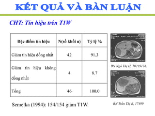 CHT: Tín hiệu trên T1W
Đặc điểm tín hiệu N(số khối u) Tỷ lệ %
Giảm tín hiệu đồng nhất 42 91.3
Giảm tín hiệu không
đồng nhất
4 8.7
Tổng 46 100.0
Semelka (1994): 154/154 giảm T1W.
BN Ngô Thị H, 10219136.
BN Trần Thị B, 17499
 