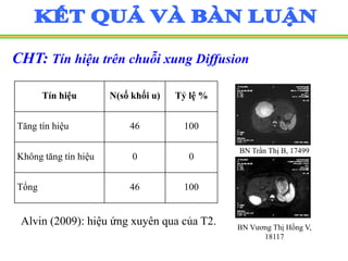 CHT: Tín hiệu trên chuỗi xung Diffusion
Alvin (2009): hiệu ứng xuyên qua của T2.
BN Trần Thị B, 17499
BN Vương Thị Hồng V,
18117
Tín hiệu N(số khối u) Tỷ lệ %
Tăng tín hiệu 46 100
Không tăng tín hiệu 0 0
Tổng 46 100
 