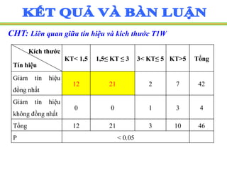 CHT: Liên quan giữa tín hiệu và kích thước T1W
Kích thước
Tín hiệu
KT< 1,5 1,5≤ KT ≤ 3 3< KT≤ 5 KT>5 Tổng
Giảm tín hiệu
đồng nhất
12 21 2 7 42
Giảm tín hiệu
không đồng nhất
0 0 1 3 4
Tổng 12 21 3 10 46
P < 0.05
 