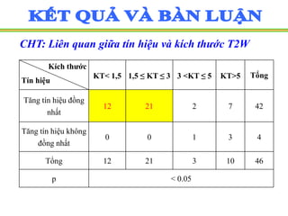 CHT: Liên quan giữa tín hiệu và kích thước T2W
Kích thước
Tín hiệu
KT< 1,5 1,5 ≤ KT ≤ 3 3 <KT ≤ 5 KT>5 Tổng
Tăng tín hiệu đồng
nhất
12 21 2 7 42
Tăng tín hiệu không
đồng nhất
0 0 1 3 4
Tổng 12 21 3 10 46
p < 0.05
 