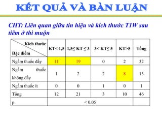 CHT: Liên quan giữa tín hiệu và kích thước T1W sau
tiêm ở thì muộn
Kích thước
Đặc điểm
KT< 1,5 1,5≤ KT ≤ 3 3< KT≤ 5 KT>5 Tổng
Ngấm thuốc đầy 11 19 0 2 32
Ngấm thuốc
không đầy
1 2 2 8 13
Ngấm thuốc ít 0 0 1 0 1
Tổng 12 21 3 10 46
p < 0.05
 