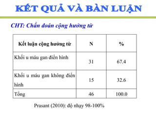 CHT: Chẩn đoán cộng hưởng từ
Kết luận cộng hưởng từ N %
Khối u máu gan điển hình
31 67.4
Khối u máu gan không điển
hình
15 32.6
Tổng 46 100.0
Prasant (2010): độ nhạy 98-100%
 