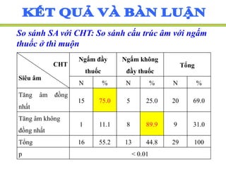 So sánh SA với CHT: So sánh cấu trúc âm với ngấm
thuốc ở thì muộn
CHT
Siêu âm
Ngấm đầy
thuốc
Ngấm không
đầy thuốc
Tổng
N % N % N %
Tăng âm đồng
nhất
15 75.0 5 25.0 20 69.0
Tăng âm không
đồng nhất
1 11.1 8 89.9 9 31.0
Tổng 16 55.2 13 44.8 29 100
p < 0.01
 