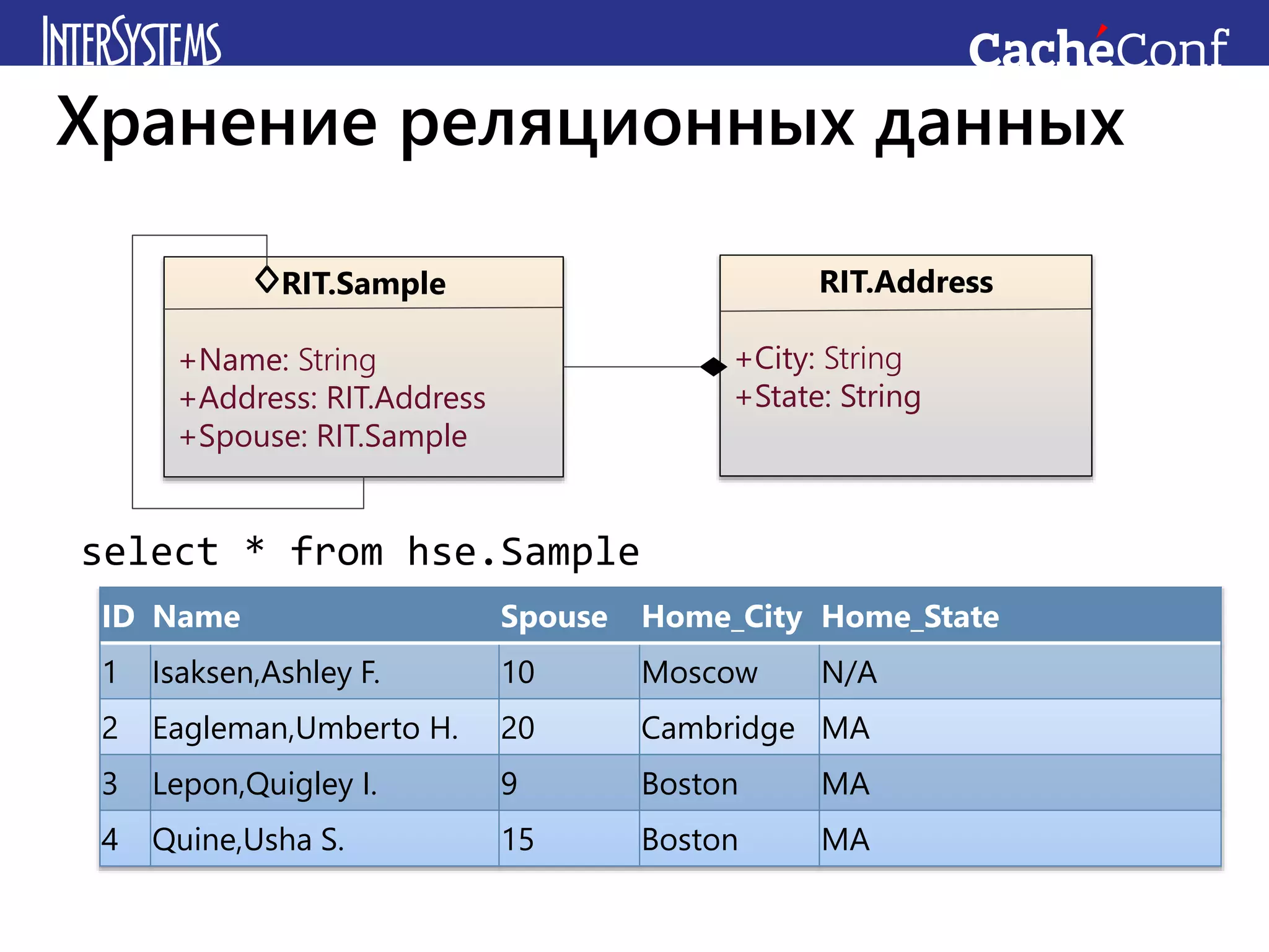 Хранение реляционных данных
RIT.Sample
+Name: String
+Address: RIT.Address
+Spouse: RIT.Sample
RIT.Address
+City: String
+State: String
highload.SampleD(1)={"Isaksen,Ashley F.",{"Moscow",“N/A“},10}
highload.SampleD(2)={"Eagleman,Umberto H.",{“Cambridge","MA“},20}
highload.SampleD(3)={"Lepon,Quigley I.",{“Boston","MA“},9}
highload.SampleD(4)={"Quine,Usha S.",{“Boston","MA“},15}
…
select * from hse.Sample
ID Name Spouse Home_City Home_State
1 Isaksen,Ashley F. 10 Moscow N/A
2 Eagleman,Umberto H. 20 Cambridge MA
3 Lepon,Quigley I. 9 Boston MA
4 Quine,Usha S. 15 Boston MA
 