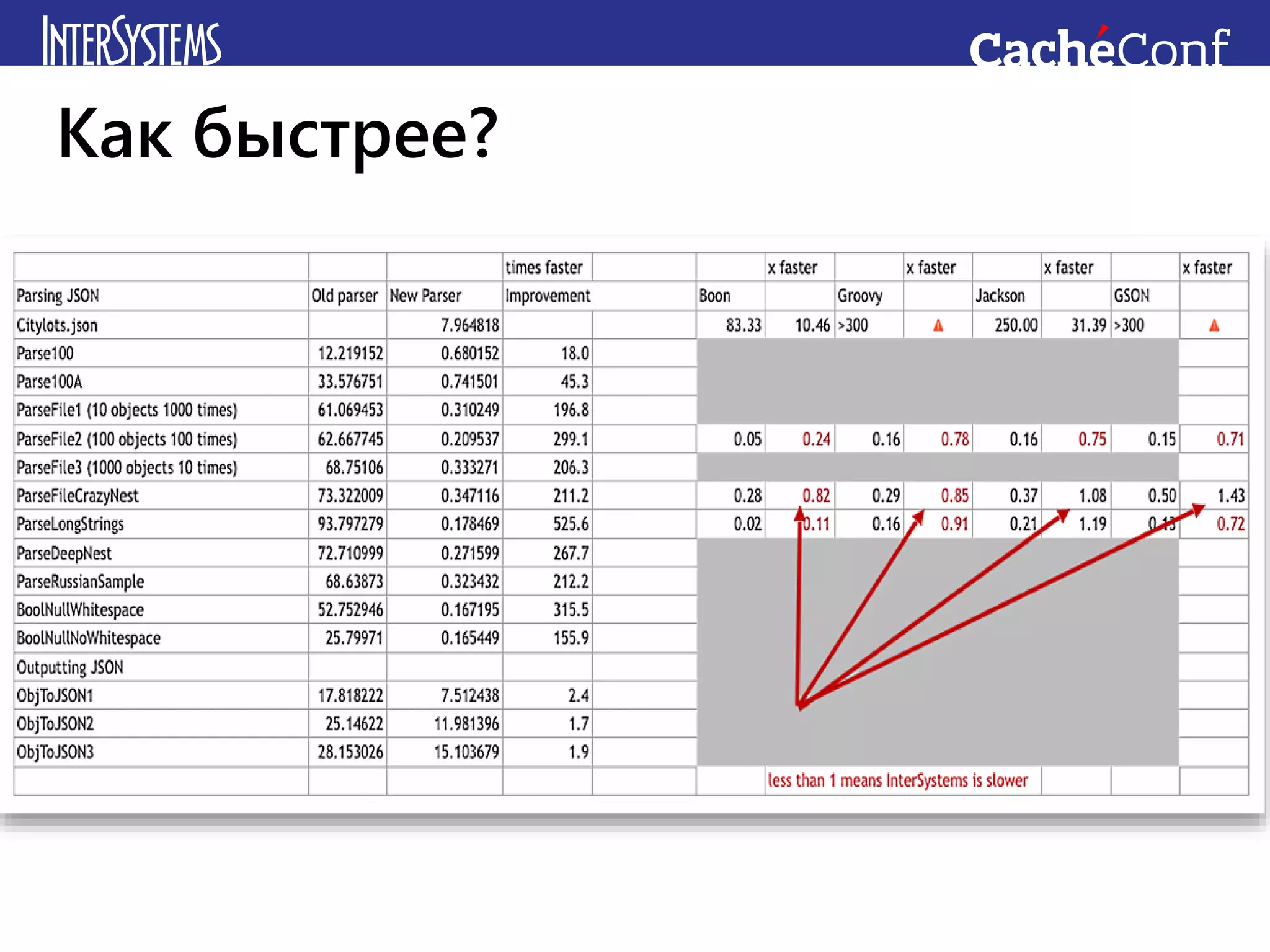 Как быстрее?
 
