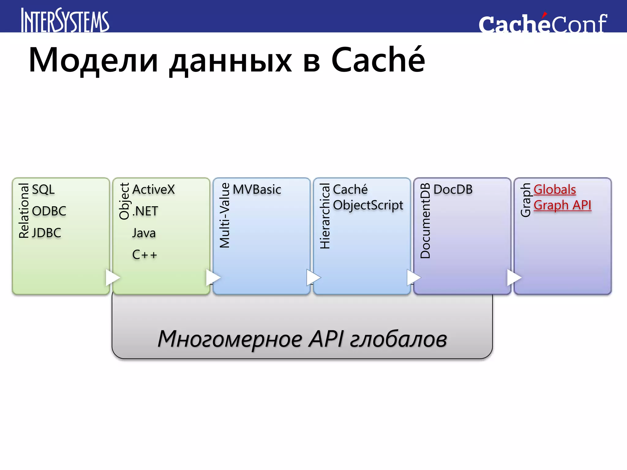 Модели данных в Caché
Многомерное API глобалов
Relational
SQL
ODBC
JDBC
Object
ActiveX
.NET
Java
C++
Multi-Value
MVBasic
Hierarchical
Caché
ObjectScript
DocumentDB
DocDB
Graph
Globals
Graph API
 