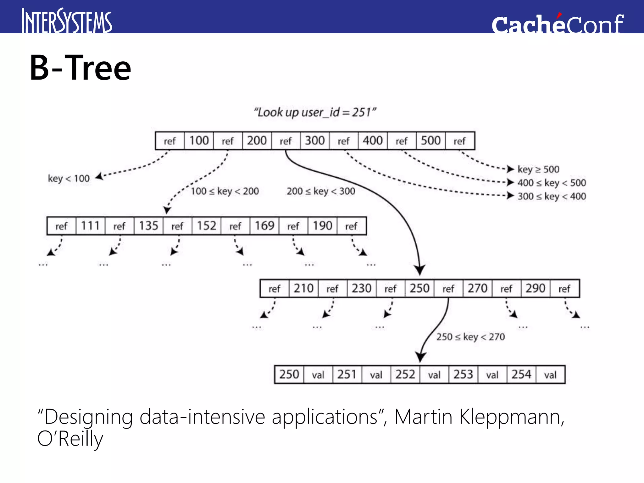 B-Tree
“Designing data-intensive applications”, Martin Kleppmann,
O’Reilly
 