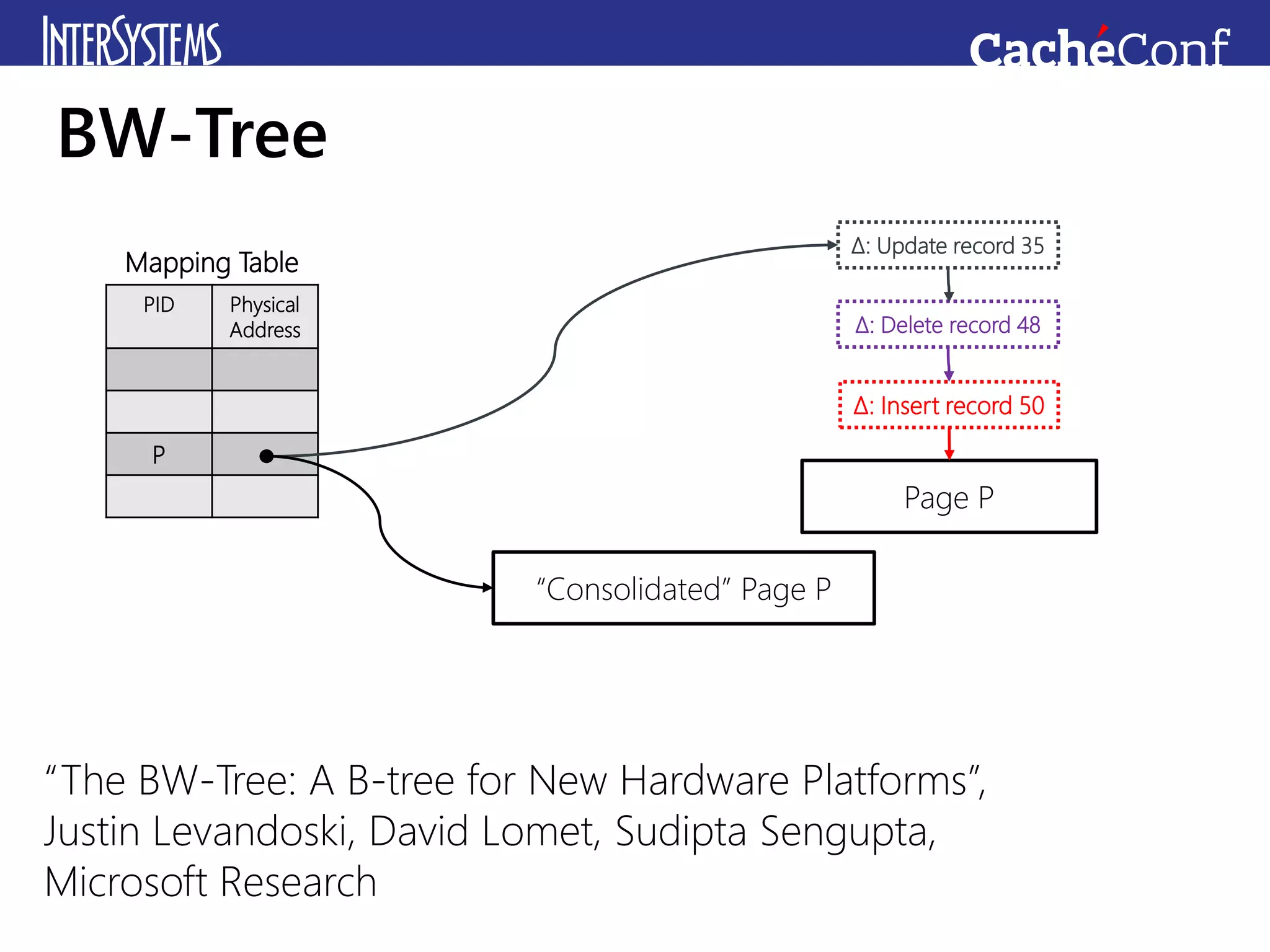 BW-Tree
Page P
PID Physical
Address
P
Mapping Table
Δ: Insert record 50
Δ: Delete record 48
Δ: Update record 35
“Consolidated” Page P
“The BW-Tree: A B-tree for New Hardware Platforms”,
Justin Levandoski, David Lomet, Sudipta Sengupta,
Microsoft Research
 
