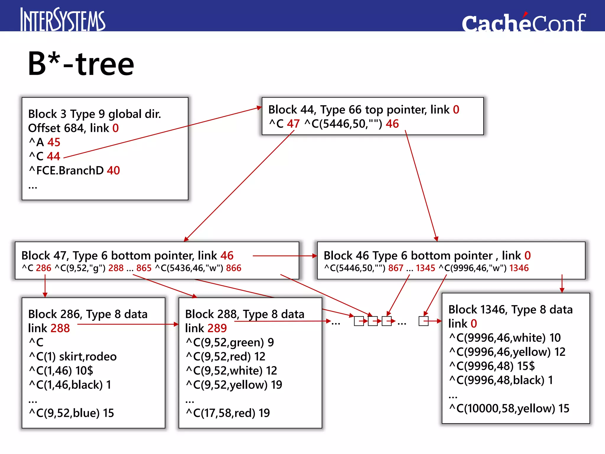 B*-tree
Block 3 Type 9 global dir.
Offset 684, link 0
^A 45
^C 44
^FCE.BranchD 40
…
Block 44, Type 66 top pointer, link 0
^C 47 ^C(5446,50,"") 46
Block 47, Type 6 bottom pointer, link 46
^C 286 ^C(9,52,"g") 288 … 865 ^C(5436,46,"w") 866
Block 46 Type 6 bottom pointer , link 0
^C(5446,50,"") 867 … 1345 ^C(9996,46,"w") 1346
Block 286, Type 8 data
link 288
^C
^C(1) skirt,rodeo
^C(1,46) 10$
^C(1,46,black) 1
…
^C(9,52,blue) 15
Block 288, Type 8 data
link 289
^C(9,52,green) 9
^C(9,52,red) 12
^C(9,52,white) 12
^C(9,52,yellow) 19
…
^C(17,58,red) 19
Block 1346, Type 8 data
link 0
^C(9996,46,white) 10
^C(9996,46,yellow) 12
^C(9996,48) 15$
^C(9996,48,black) 1
…
^C(10000,58,yellow) 15
… …
 