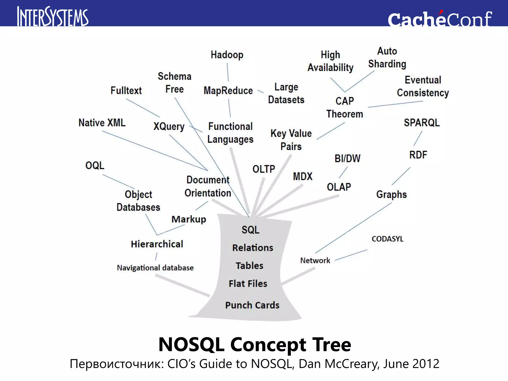 NOSQL Concept Tree
Первоисточник: CIO’s Guide to NOSQL, Dan McCreary, June 2012
 