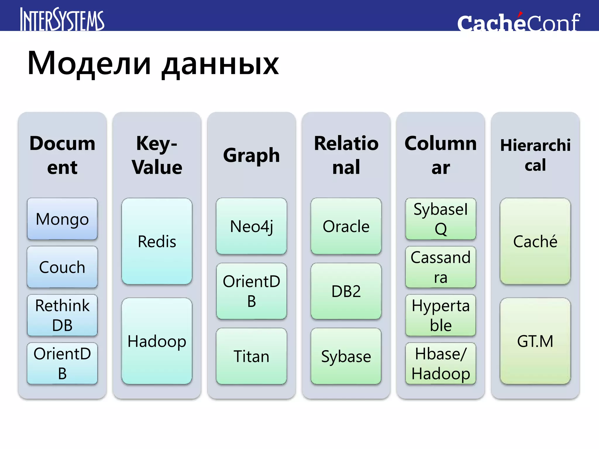 Модели данных
Docum
ent
Mongo
Couch
Rethink
DB
OrientD
B
Key-
Value
Redis
Hadoop
Graph
Neo4j
OrientD
B
Titan
Relatio
nal
Oracle
DB2
Sybase
Column
ar
SybaseI
Q
Cassand
ra
Hyperta
ble
Hbase/
Hadoop
Hierarchi
cal
Caché
GT.M
 